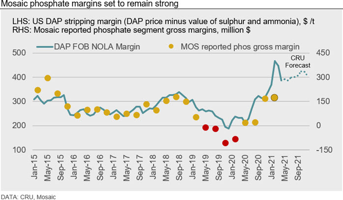 Mosaic phosphate margins set to remain strong