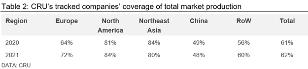 CRU tracked companies coverage of total market production