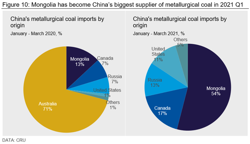 Figure 10 Mongolia has become chinas largest supplier of metallurgical coal in 2021