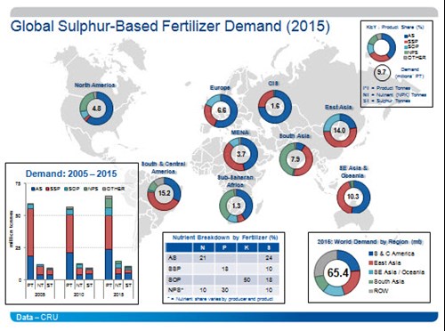 global-sulphur-based-fertilizer-demand