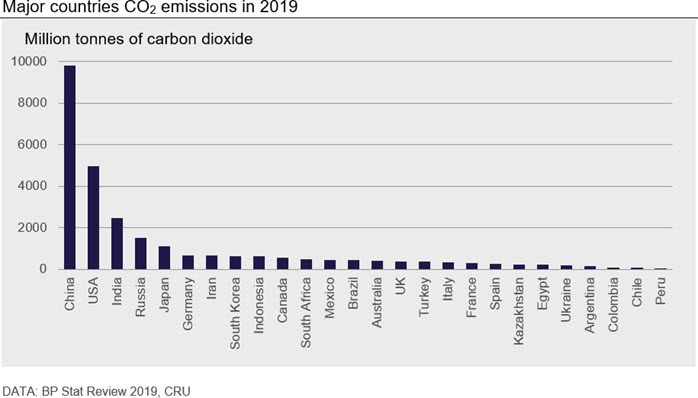 Major countries CO2 emissions in 2019