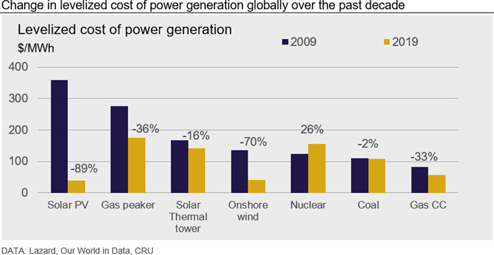 Change in levelized cost of power generation globally over the past decade