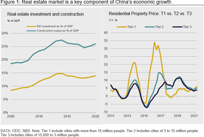 Figure 1: Real estate market is a key component of China’s economic growth