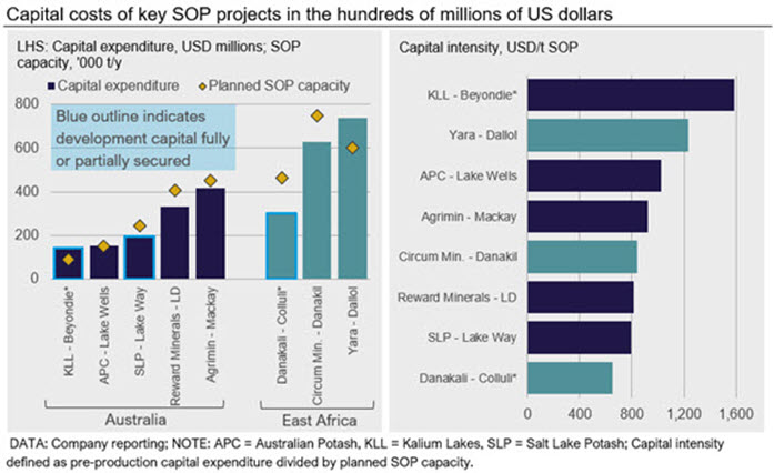 Capital costs of key SOP projects in the hundreds of millions of US dollars