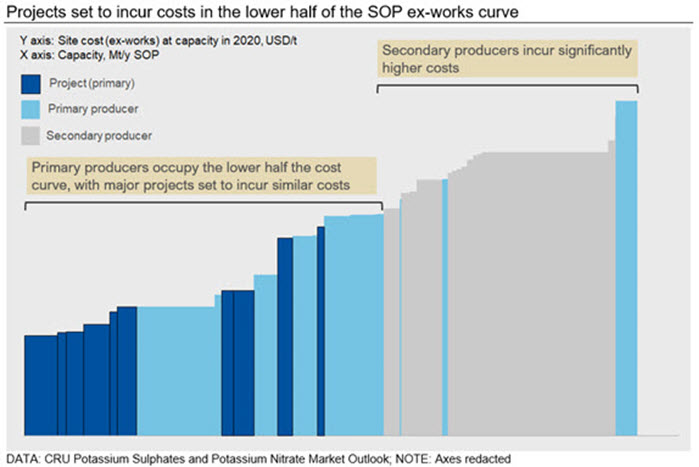 Projects set to incur costs in the lower half of the SOP ex-works curve