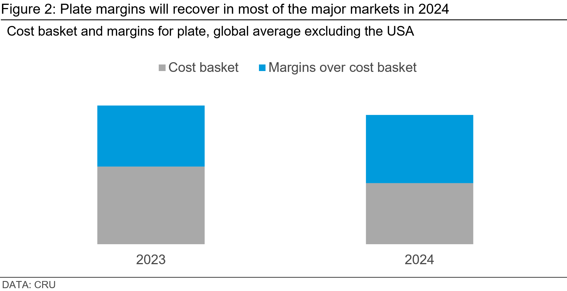 Cost baskets & margins for plate graph